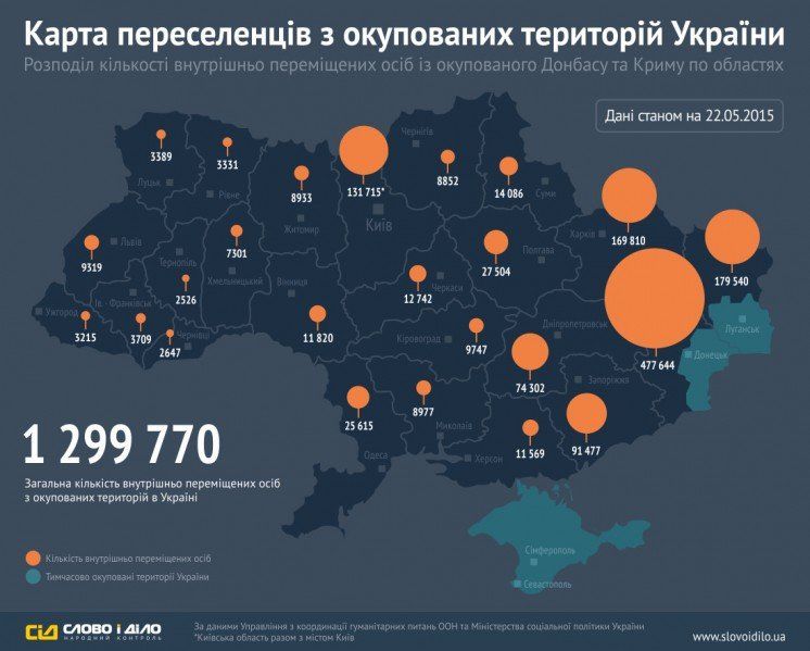 На Тернопільщині проживає 2 тис. 526 переселенців з окупованих територій України <strong>(ІНФОГРАФІКА)<strong/>