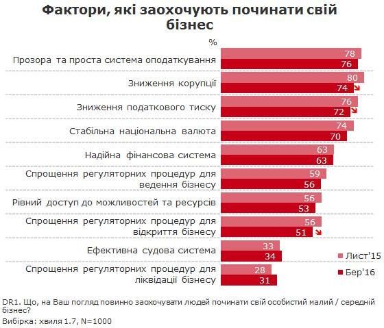 Що заважає українцям займатися бізнесом (опитування, інфографіка)