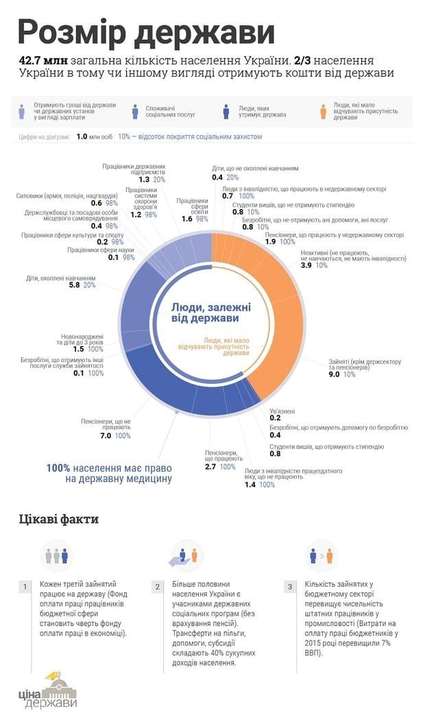 Україна витрачає на субсидії 40% доходів (інфографіка)