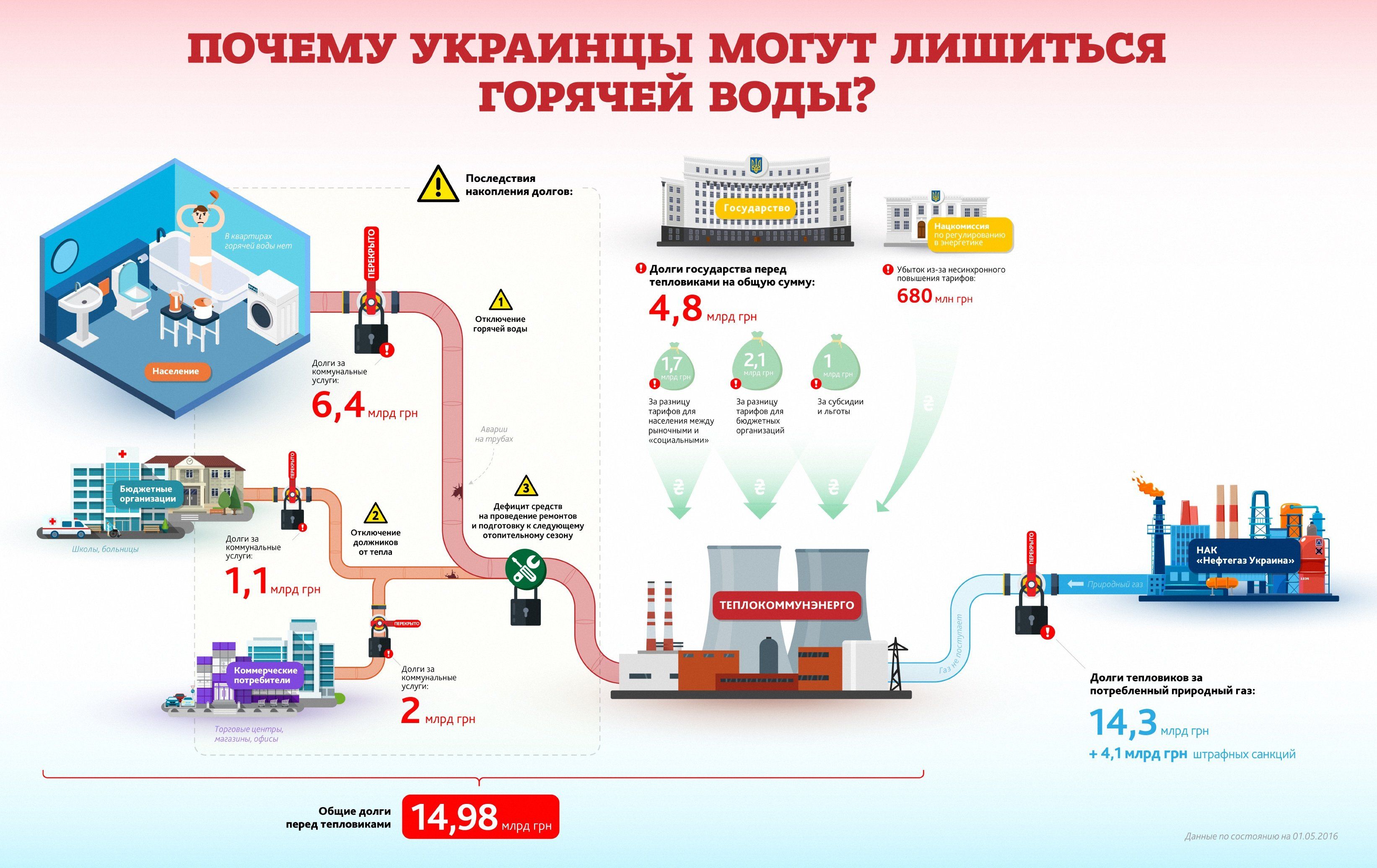 Борги, арешти і нові тарифи: чому українці можуть залишитися без гарячої води (інфографіка)