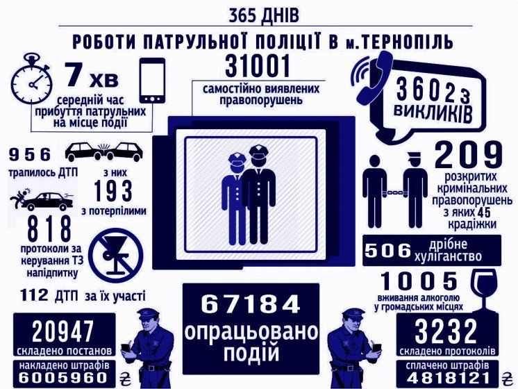 «Хабарів пропонують менше»: начальник патрульної поліції Тернополя про рік роботи (ІНФОГРАФІКА)