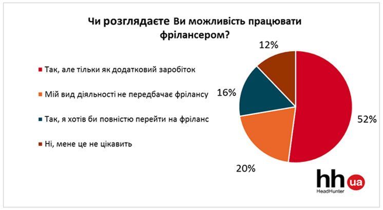 Половина українців сприймають фріланс як можливість мати додатковий заробіток (ІНФОГРАФІКА)