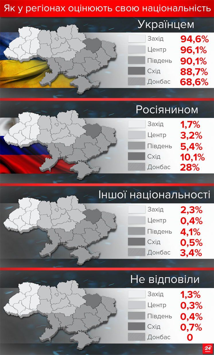 Найбільше етнічних росіян – на Донбасі