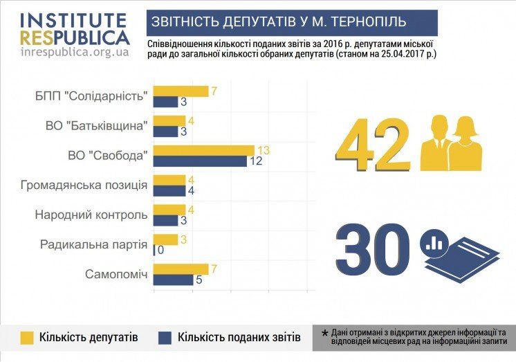 12 депутатів Тернопільської міськради можуть втратити мандати (ІНФОГРАФІКА)