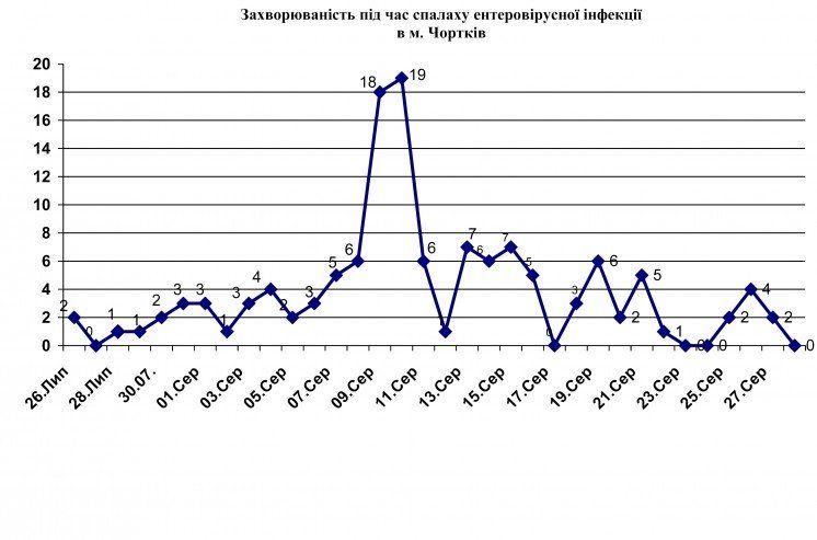 У містечку на Тернопільщині спалах ентеровірусної інфекції - захворіло 112 дітей