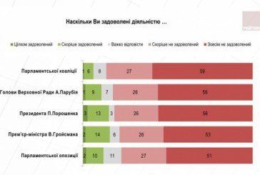 Майже 80 відсотків українців незадоволені роботою Порошенка, Гройсмана і Парубія (ІНФОГРАФІКА)