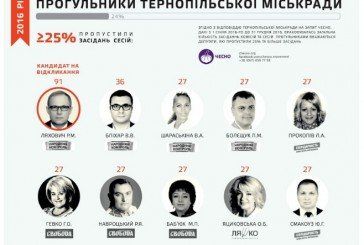 Рік роботи Тернопільської міської ради: 43% депутатів -  прогульники (ІНФОГРАФІКА)