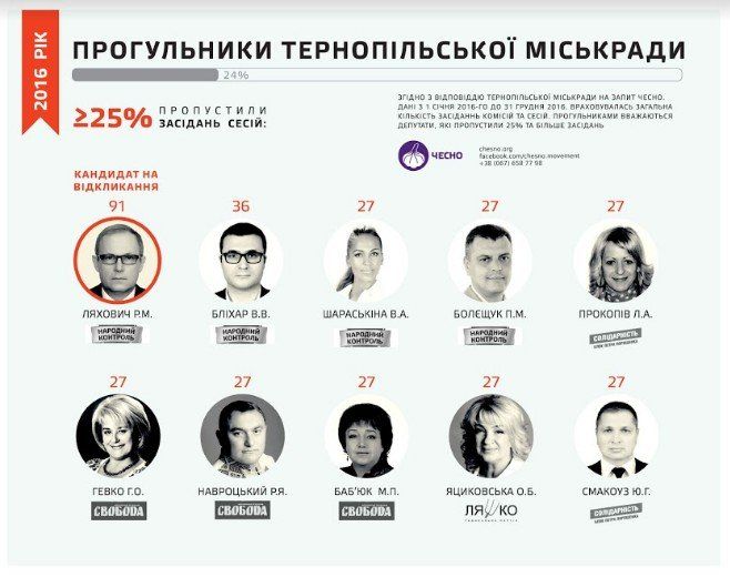 Рік роботи Тернопільської міської ради: 43% депутатів –  прогульники (ІНФОГРАФІКА)