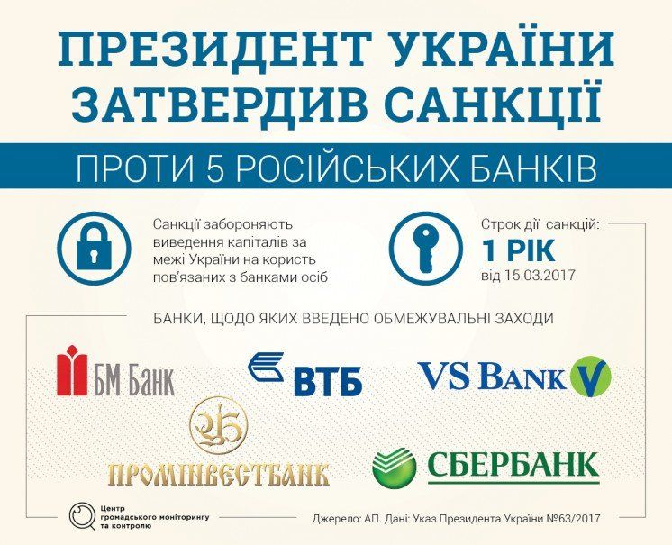 Санкції проти російських банків (ІНФОГРАФІКА)