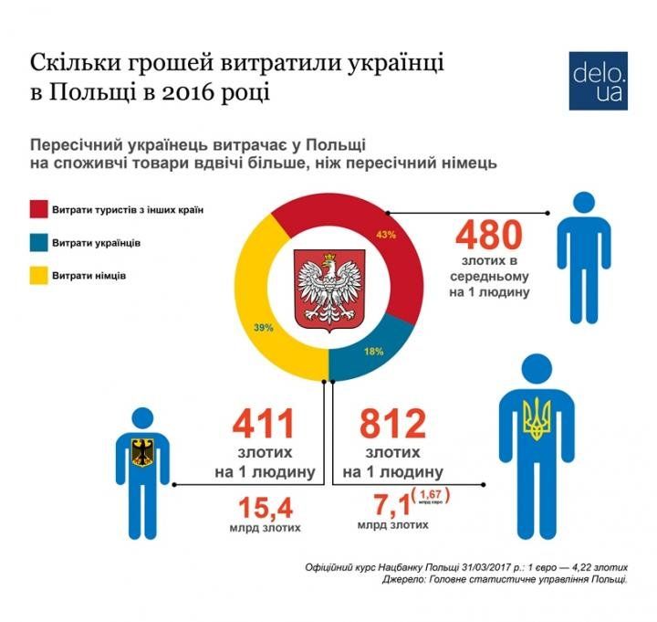 Скільки грошей українці витратили в Польщі в 2016 році (інфографіка)