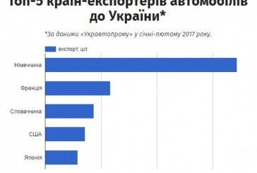 Звідки українцю пригнати авто: 5 країн (інфографіка)