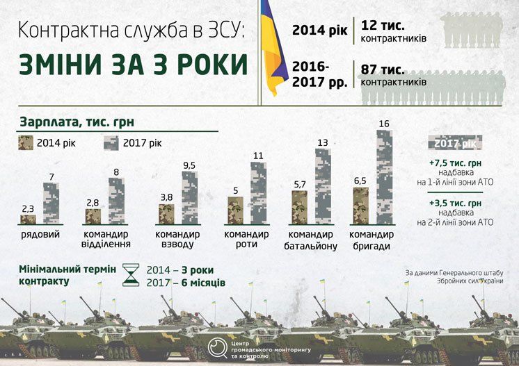Чому все більше українців ідуть до війська? (ІНФОГРАФІКА)