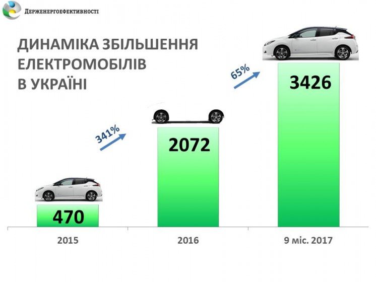 В Україну з нового року можна ввозити електромобілі без сплати ПДВ і акцизу (ІНФОГРАФІКА)