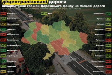 Тернопільщина використала лише третину коштів державної субвенції на ремонт місцевих доріг (ІНФОГРАФІКА)