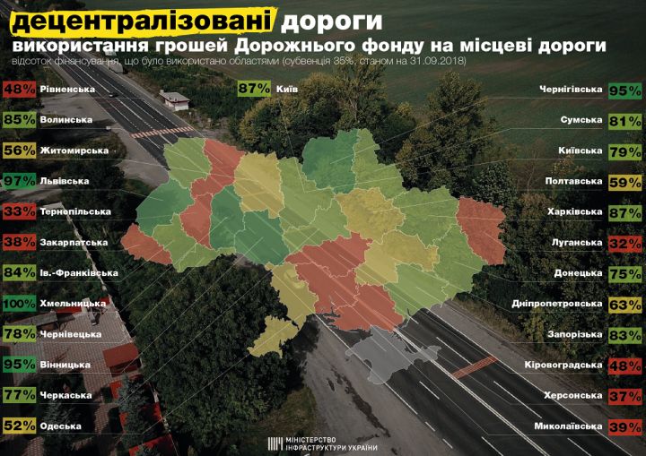 Тернопільщина використала лише третину коштів державної субвенції на ремонт місцевих доріг (ІНФОГРАФІКА)