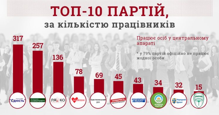79 відсотків українських партій не мають жодного працівника (ІНФОГРАФІКА)
