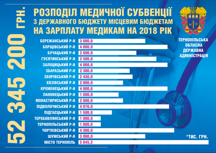 Голова Тернопільської ОДА Степан Барна: 2018-ий рік бюджетники завершать без заборгованостей із зарплати