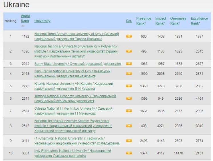 ТНЕУ – в оновленому рейтингу Webometrics Ranking of World Universities