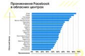 Тернопіль - на четвертому місці серед обласних центрів, жителі яких найбільше користуються «Фейсбук» (ІНФОГРАФІКА)