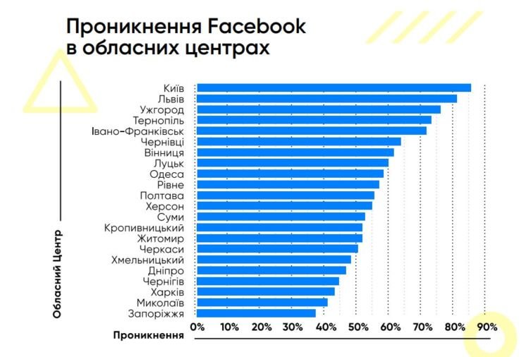 Тернопіль – на четвертому місці серед обласних центрів, жителі яких найбільше користуються «Фейсбук» (ІНФОГРАФІКА)