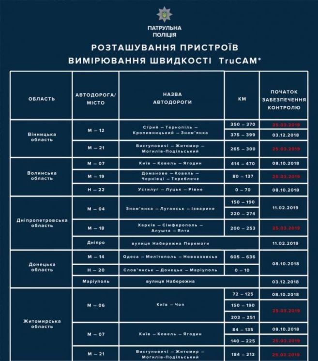 В Україні з’являться ще 25 радарів TruCam, на Тернопільщині – також (ІНФОГРАФІКА)