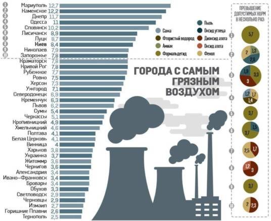 У Тернополі найчистіше повітря України
