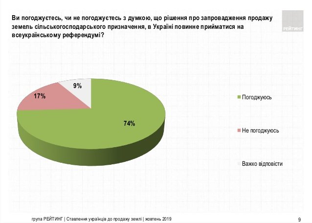 Три чверті українців виступають проти продажу землі та за “земельний” референдум – “Рейтинг”