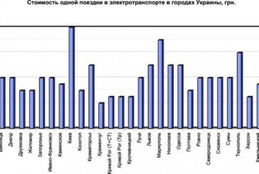 У Києві, Маріуполі та Тернополі найдорожчий проїзд у тролейбусах (ІНФОГРАФІКА)