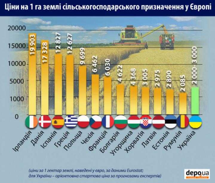 Скільки коштує земля у різних країнах Європи (ІНФОГРАФІКА)