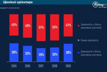 Українці прагнуть заможності більше, ніж демократії : у Тернополі - навпаки (ІНФОГРАФІКА)