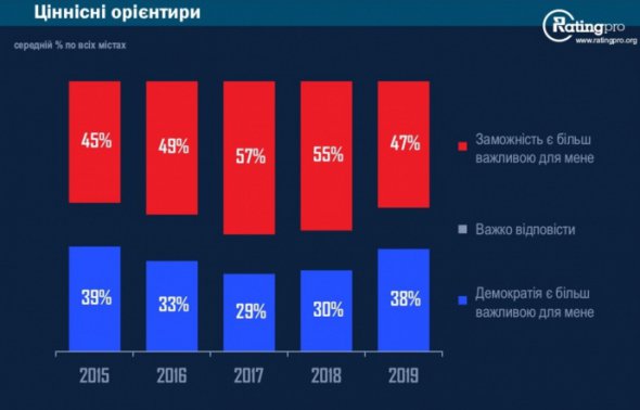 Українці прагнуть заможності більше, ніж демократії : у Тернополі – навпаки (ІНФОГРАФІКА)
