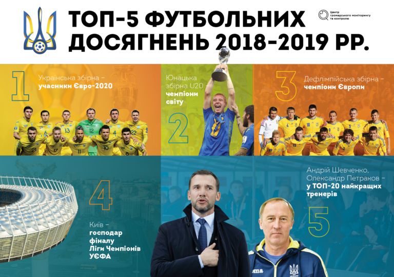 Топ-5 футбольних досягнень в Україні за 2018-2019 роки