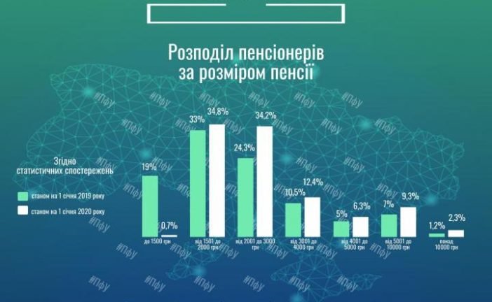Третина пенсіонерів отримують до 2000 гривень (інфографіка)