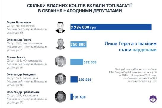 Скільки українські олігархи віддали грошей на вибори та партії (ІНФОГРАФІКА)