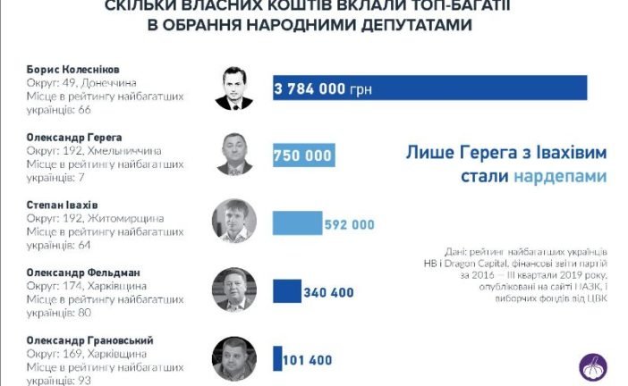 Скільки українські олігархи віддали грошей на вибори та партії (ІНФОГРАФІКА)