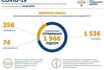 В Україні підтверджено 356 випадків COVID-19, за добу виявили 47 нових випадків (інфографіка)
