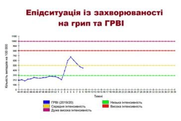 На Тернопільщині майже п'ять тисяч людей захворіло на грип та ГРВІ