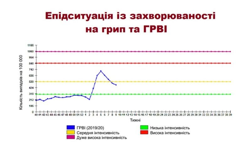 На Тернопільщині майже п’ять тисяч людей захворіло на грип та ГРВІ