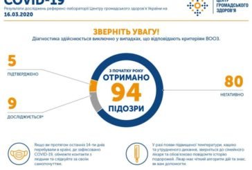 У Чернівецькій області зареєстрували два нових випадки захворювання на коронавірус