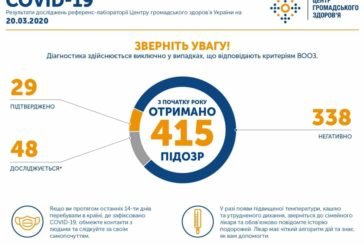 В Україні виявили ще два нових випадки інфікування коронавірусом у Івано-Франківській та Харківській областях