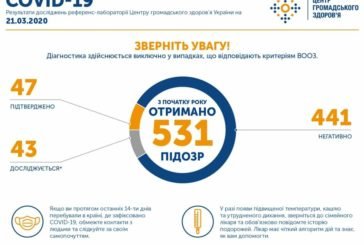 В Україні зареєстровано 47 випадків захворювання на COVID-19