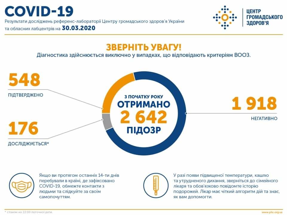 В Україні зареєстрували 548 хворих на коронавірус