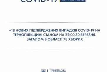 У Тернопільській області виявили 18 нових випадків захворювання на коронавірус у Монастириському, Козівському та Бережанському районах