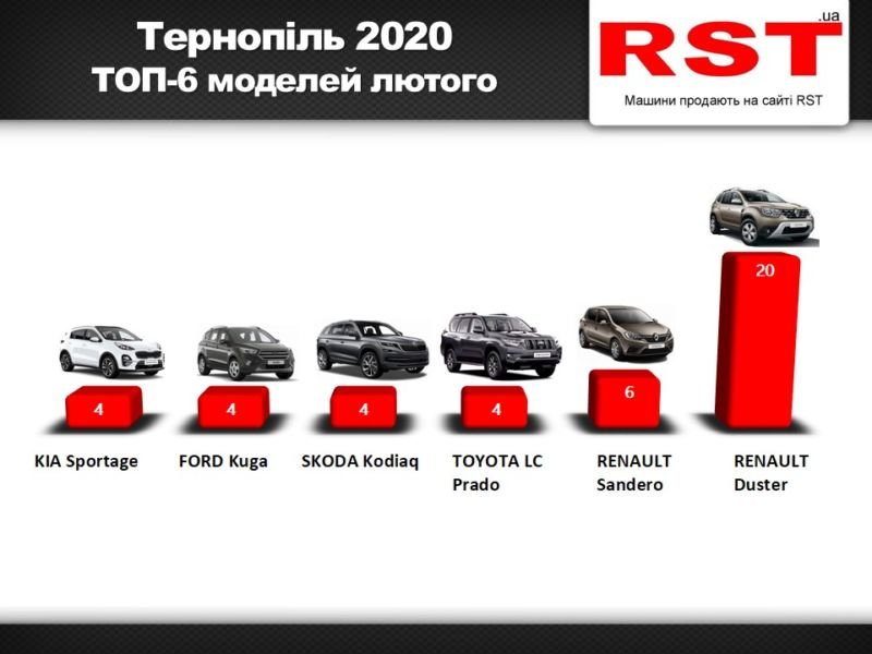 Тернополяни в лютому витратили $2,4 млн на нові авто (ІНФОГРАФІКА)