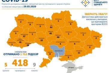 В Україні підтверджено 418 випадків COVID-19, 9 людей померли, 5 одужали