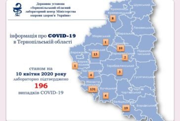 На Тернопільщині виявили 196 хворих на коронавірус