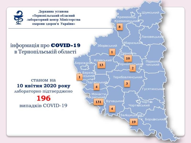 На Тернопільщині виявили 196 хворих на коронавірус