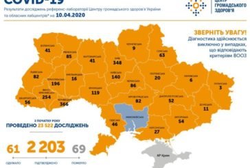 В Україні підтверджено 2 203 випадки COVID-19