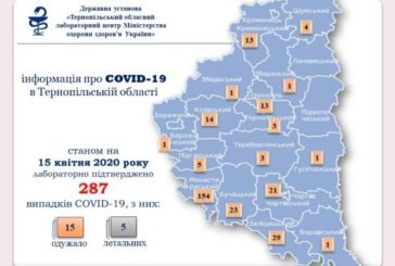 На Тернопільщині COVID-19 діагностували у 287 людей