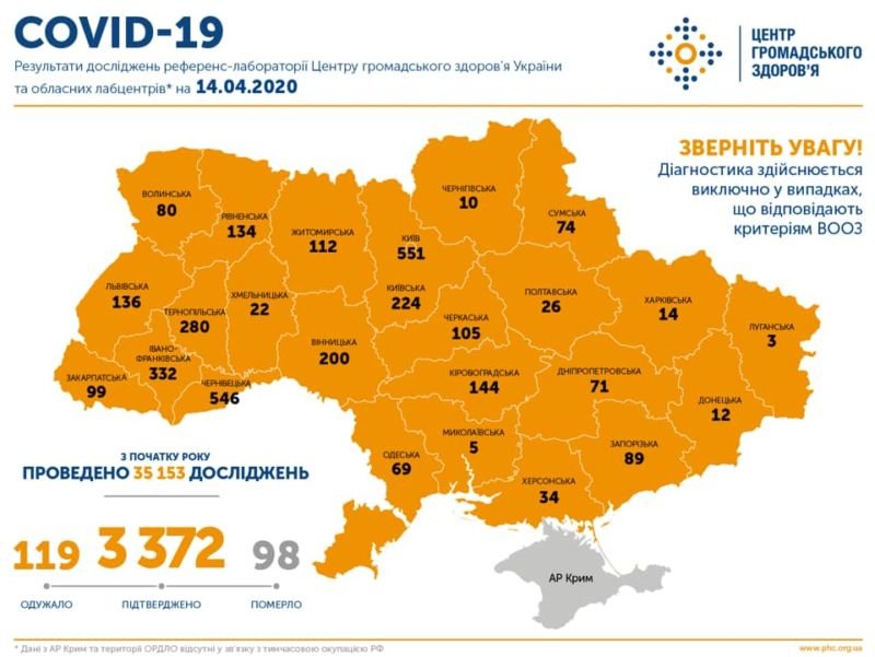 В Україні за добу виявили 270 нових хворих на коронавірус